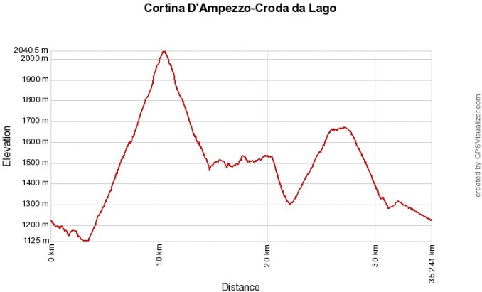 Profilo altimetrico Rifugio Croda Da Lago