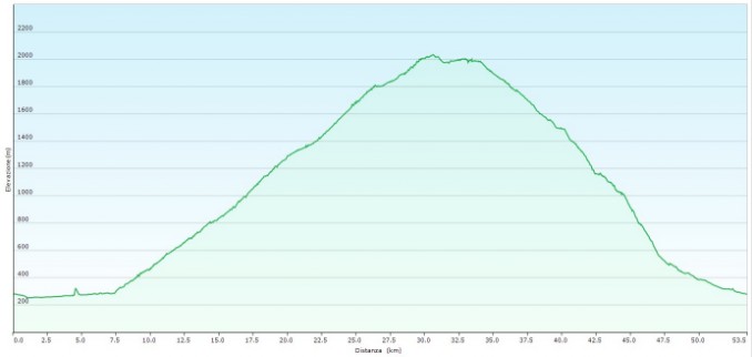 Profilo altimetrico Passo Crocedomni - Val d'Arcina