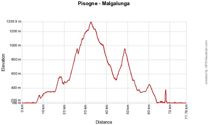 Profilo altimetrico Pisogne-Malgalunga