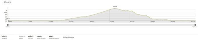Profilo altimetrico Rifugio Malpensata