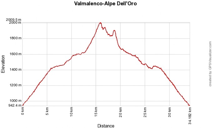 Profilo altimetrico Alpe Dell'Oro